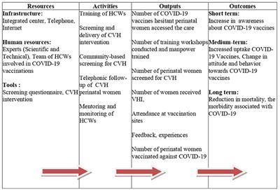 COVID-19 vaccine confidence project for perinatal women (CCPP)—Development of a stepped-care model to address COVID-19 vaccine hesitancy in low and middle-income countries
